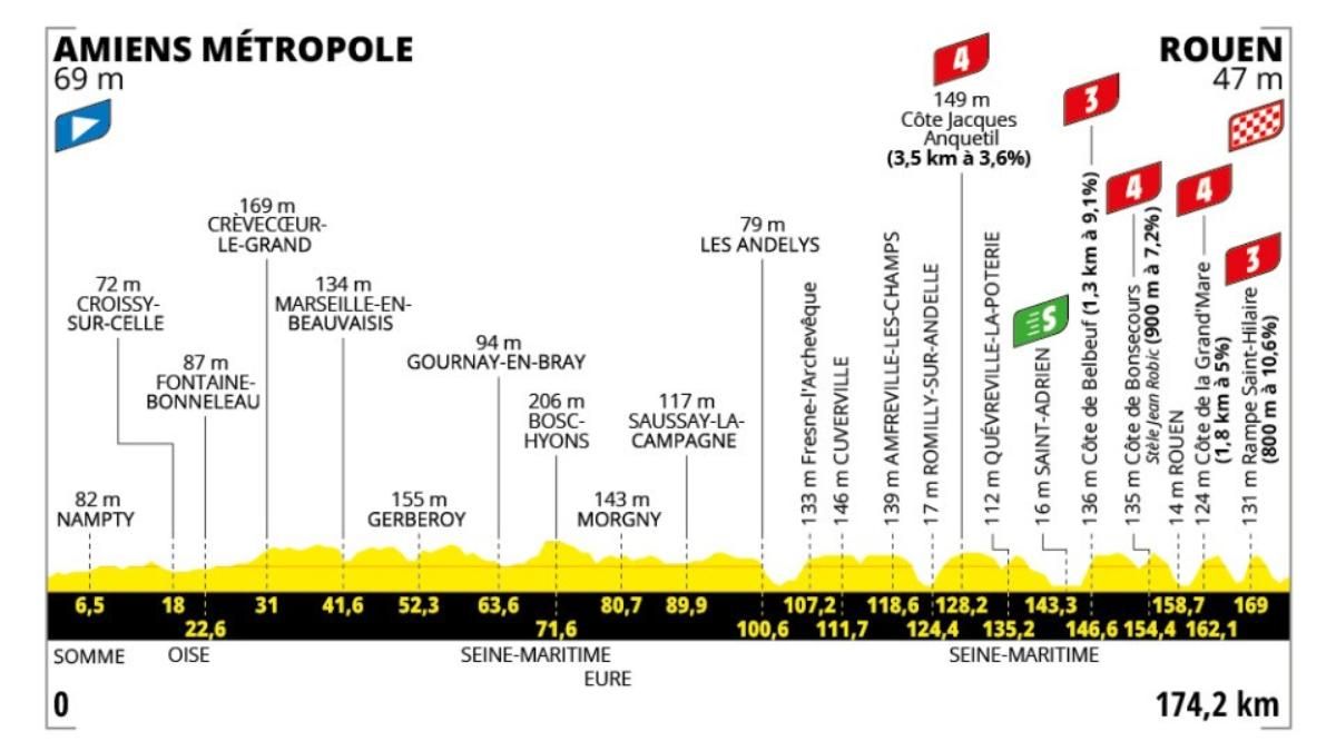 El perfil de la etapa 4 del Tour de Francia 2025