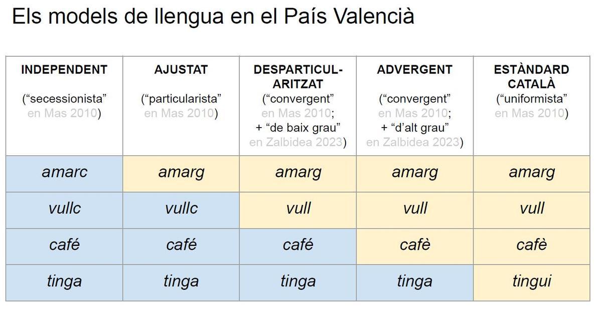 Los modelos lingüísticos en la Comunitat Valenciana renombrados por el Cercle Isabel de Villena