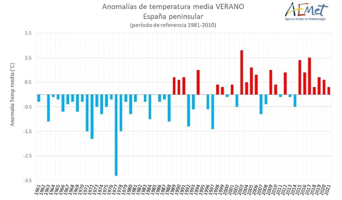 Menos lluvias pero más intensas este otoño por el cambio climático