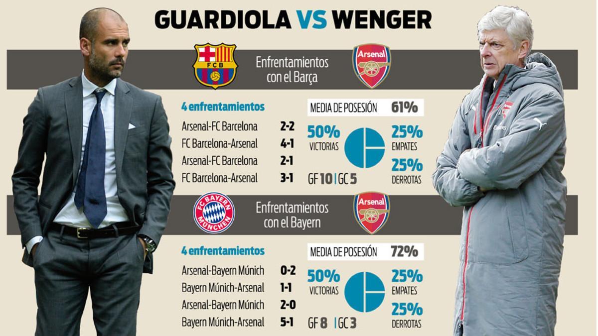 Guardiola domina los choques contra Wenger