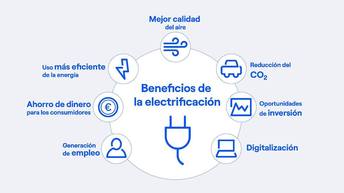 Qué es la electrificación y por qué está todo el mundo hablando de ella ...
