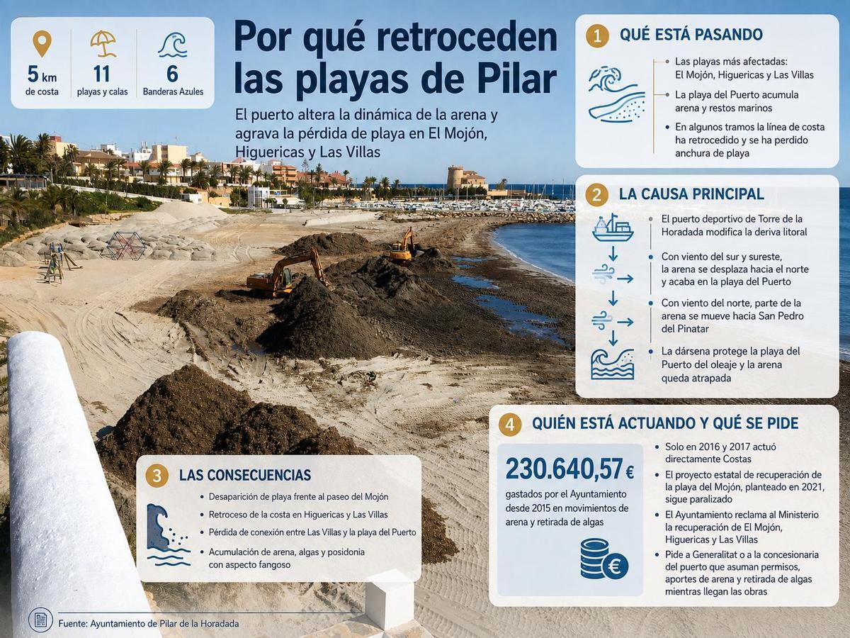 Los datos del problema que denuncia el Ayuntamiento pilareño