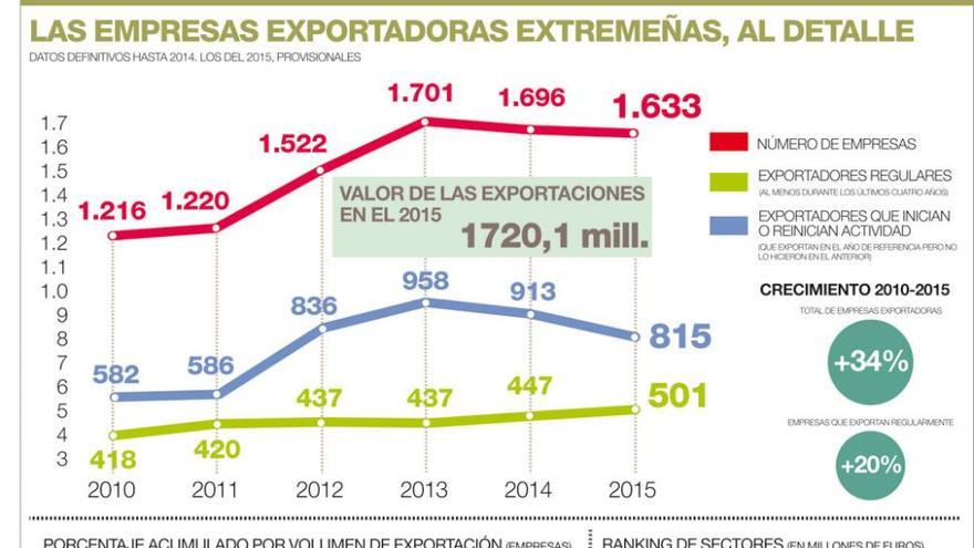 Las empresas extremeñas que exportan regularmente crecen un 20% en 5 años