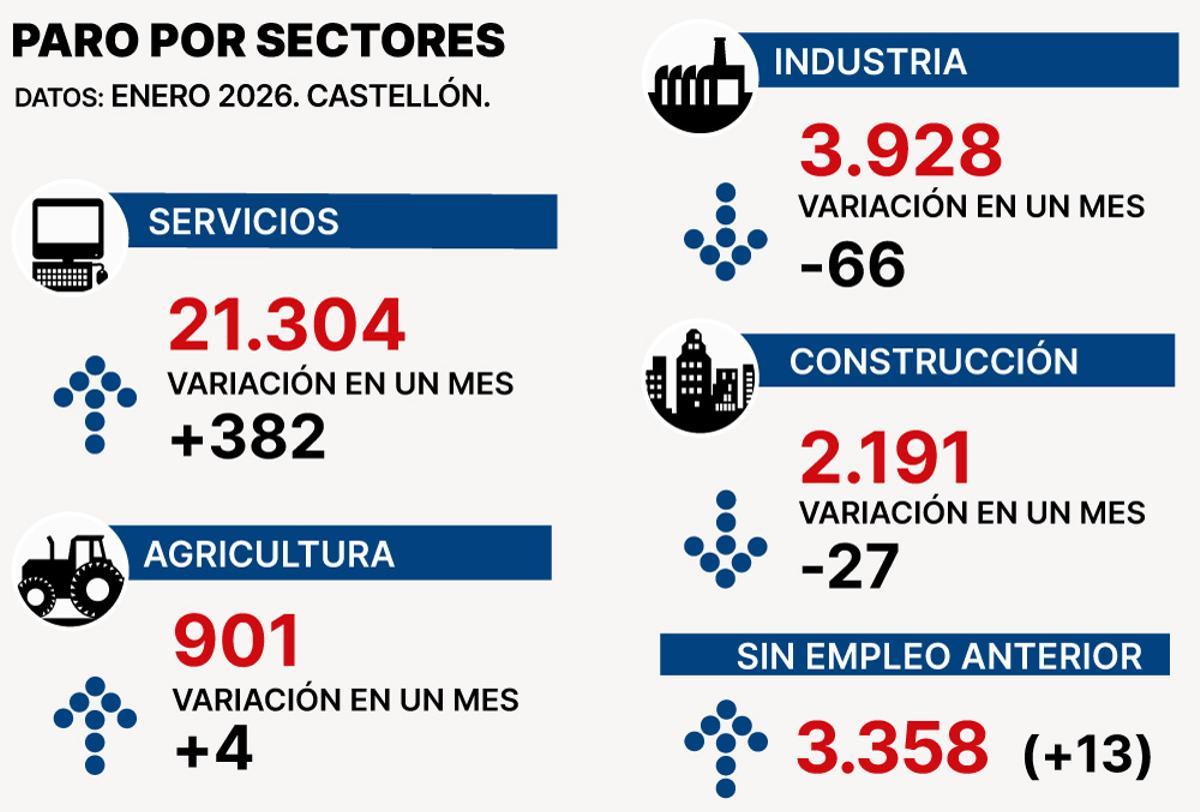 Evolución por sectores.