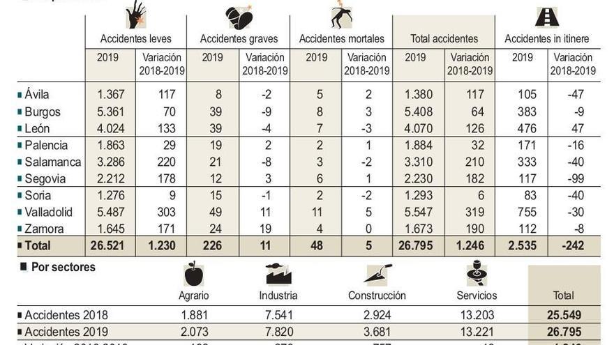 Zamora cierra 2019 con 1.673 accidentes laborales, 190 más que en el 2018