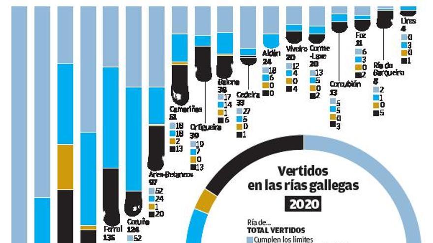 Empresas y particulares provocan en un año 1.600 vertidos a las rías, la mitad contaminantes