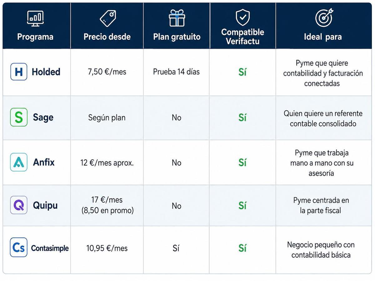 Tabla comparativa de programas de contabilidad.
