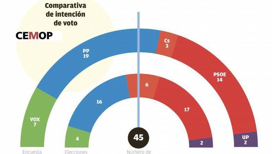 El PP necesitaría apoyarse en Vox para revalidar el Gobierno