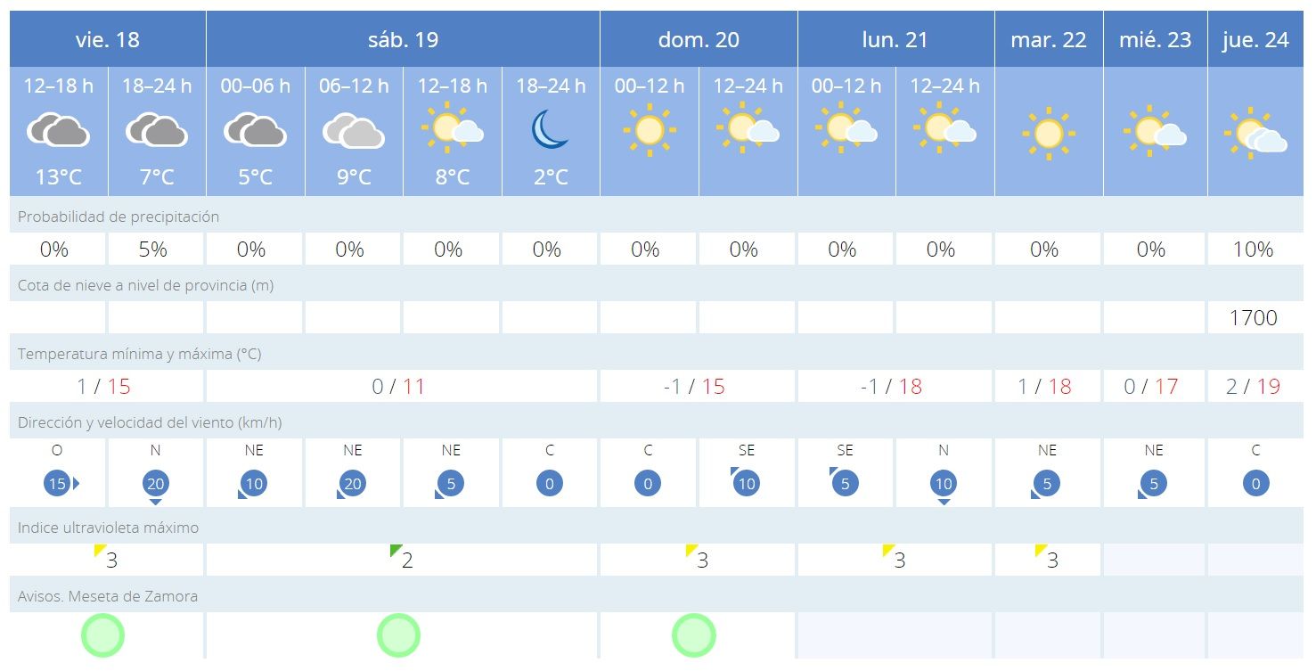 Tiempo en Zamora