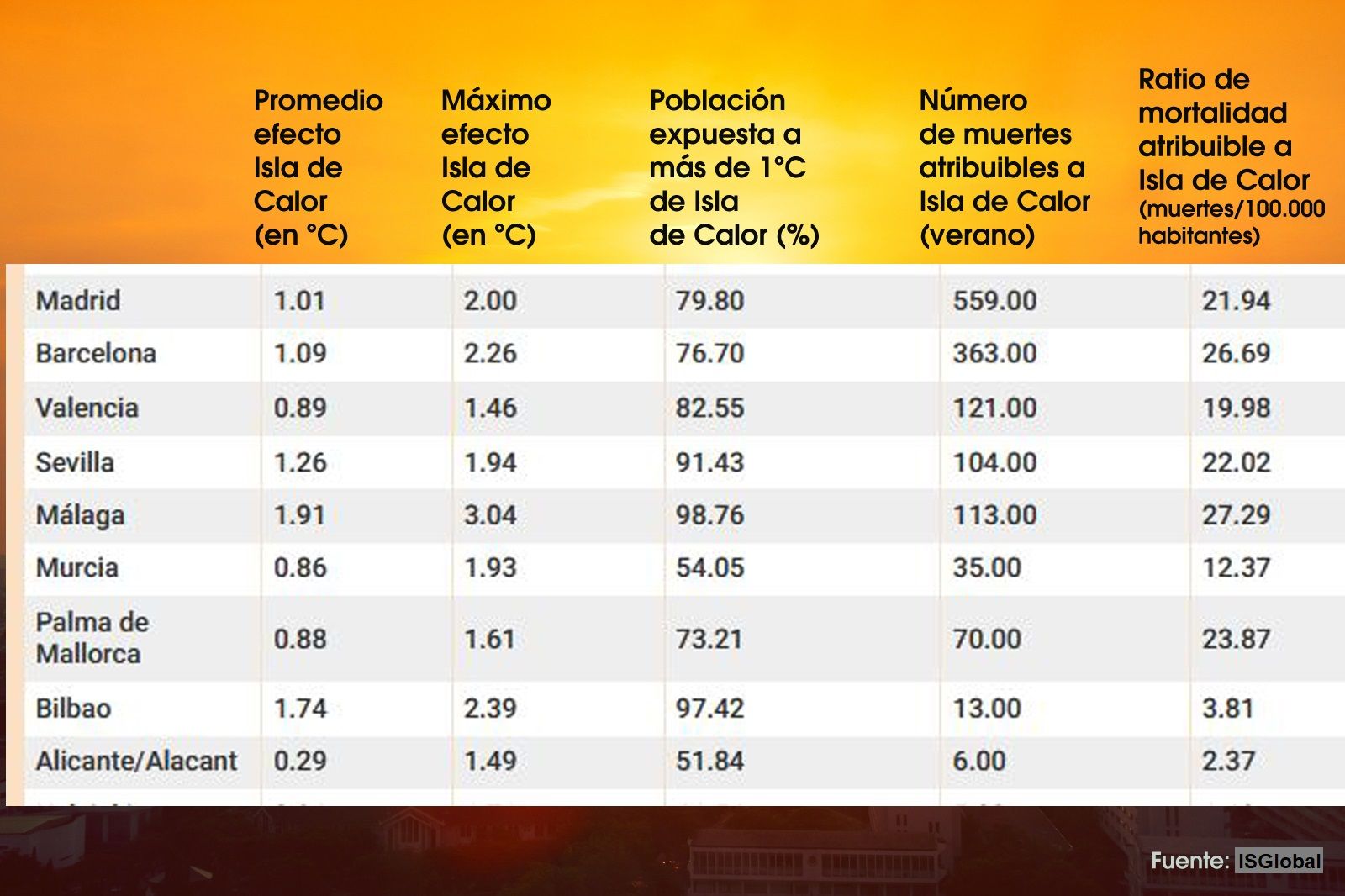 Valores del efecto Isla de Calor en ciudades españolas