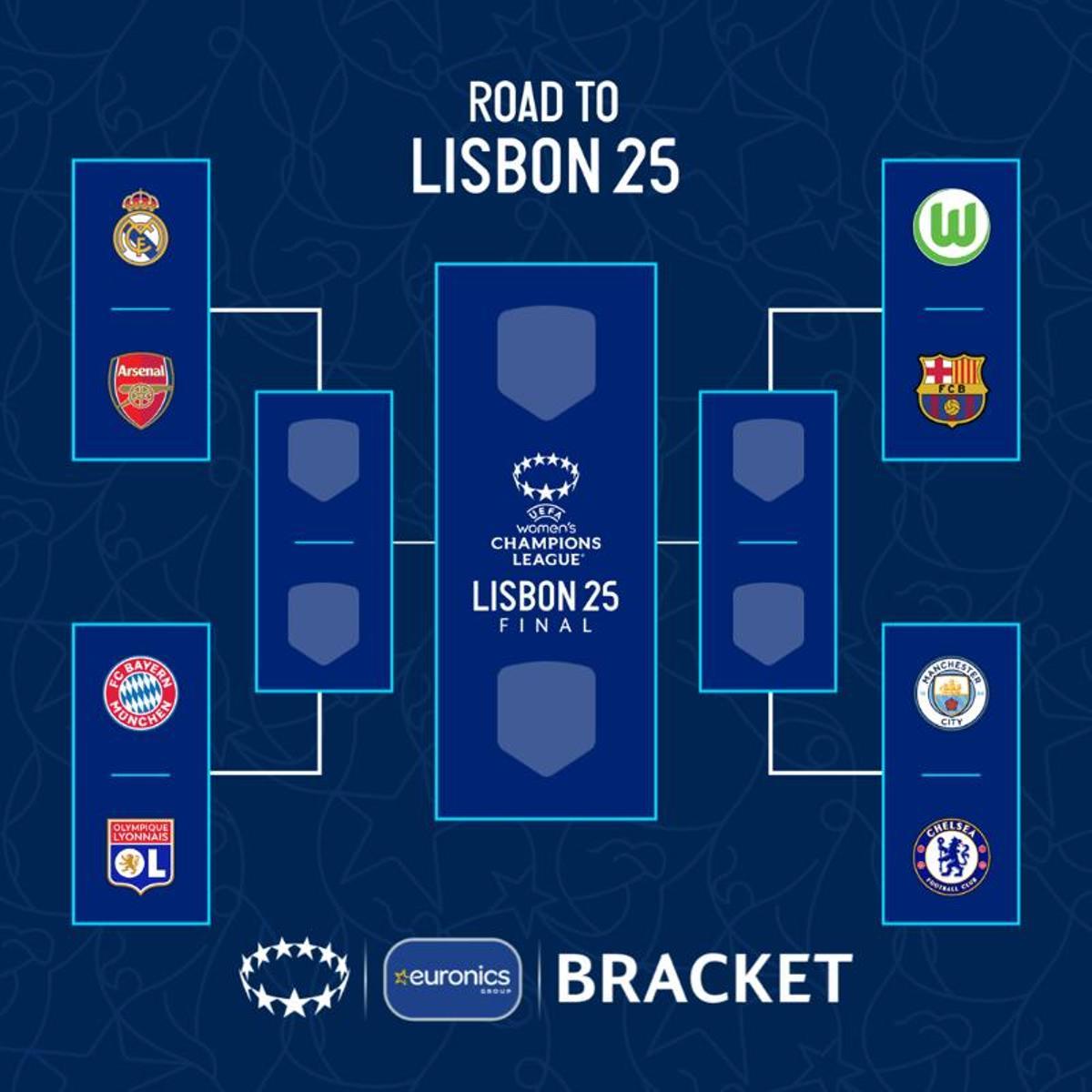 Así está el cuadro de la Champions League Femenina 2024-25