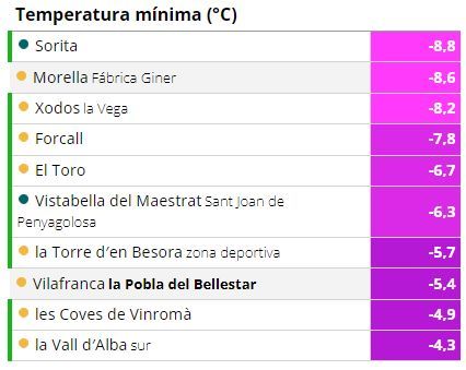 Temperaturas mínimas registradas en Castellón.