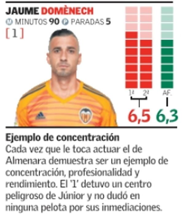 Las notas de los jugadores del Valencia CF