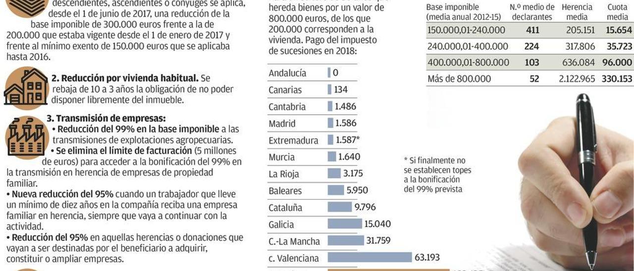Las rebajas fiscales en Asturias recortan en 10,5 millones la recaudación pública