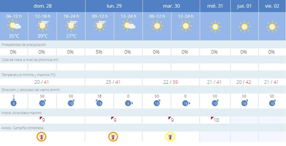 El tiempo en Córdoba.