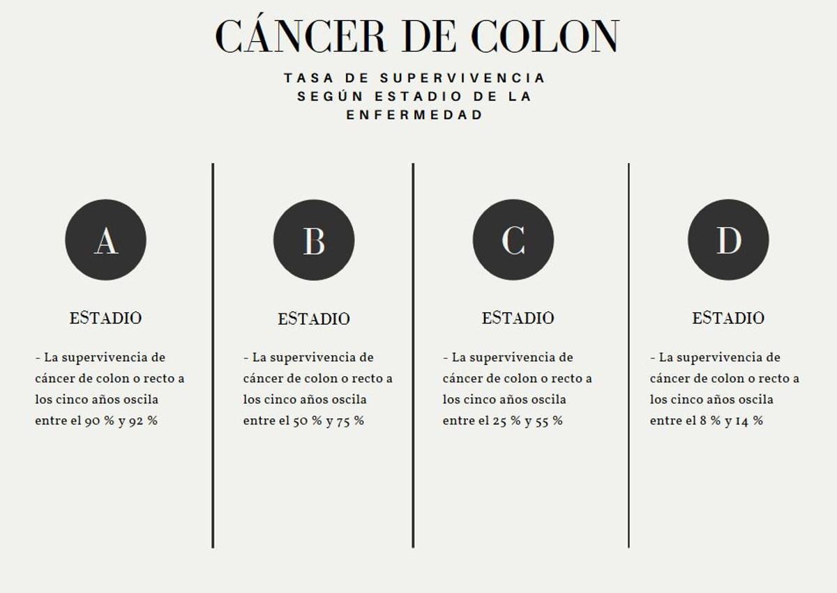 Datos obtenidos de la Asociación Española Contra el Cáncer (AECC).