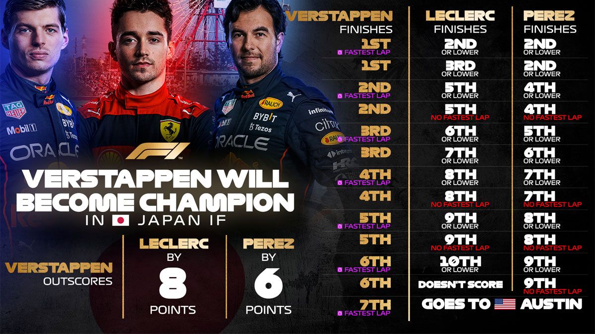 Verstappen quiere mantener el nº1 en su Red Bull un año más y puede revalidar el título en Japón