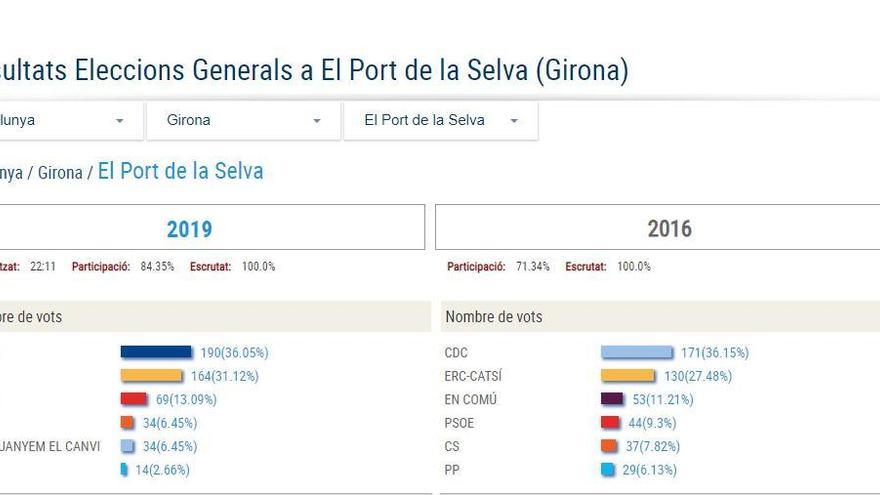 Els resultats electorals d&#039;El Port de la Selva.