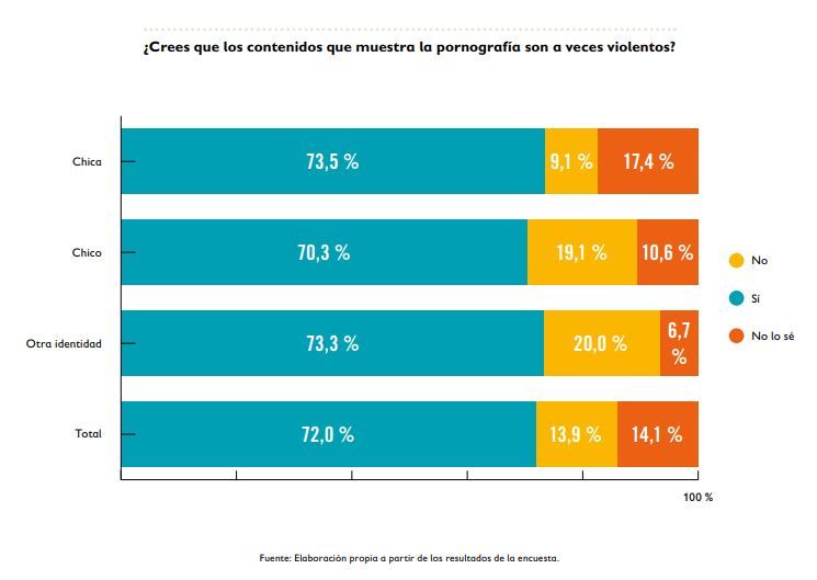 Gráfico sobre la violencia en la pronografía elaborado por Save The Children.