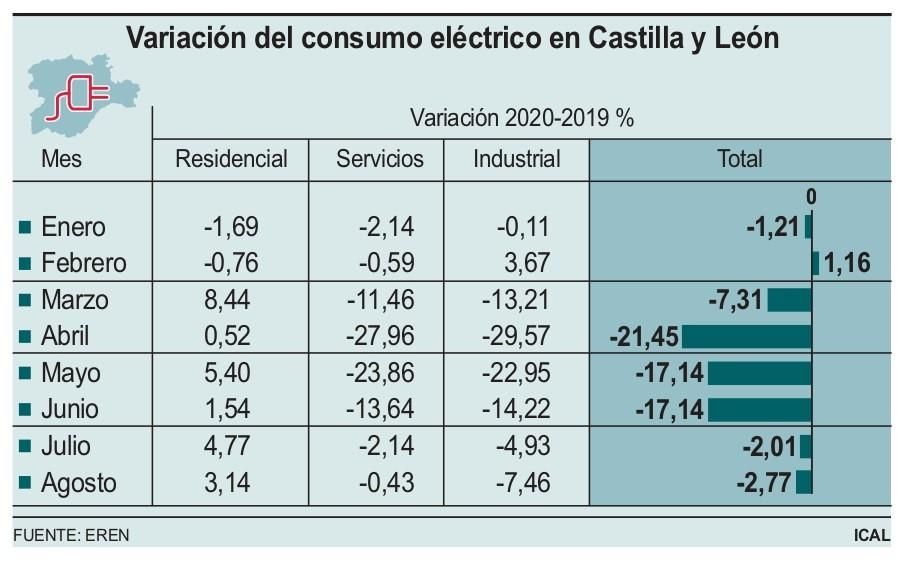 Variación del consumo eléctrico en Castilla y León.