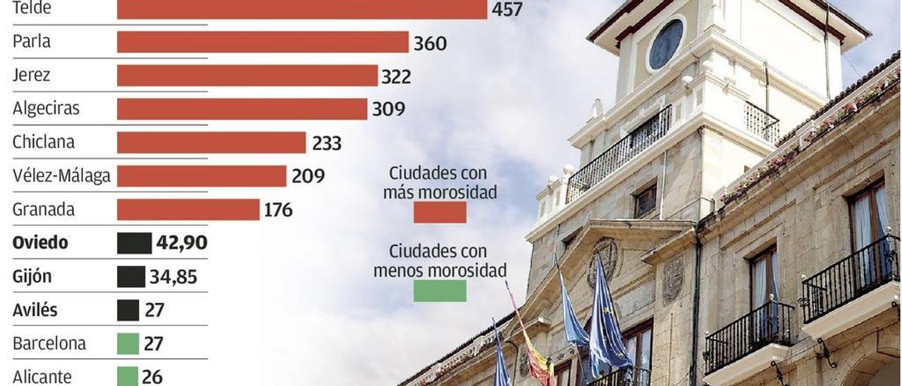 Oviedo tarda 43 días en pagar facturas a sus proveedores, más que Gijón y Avilés