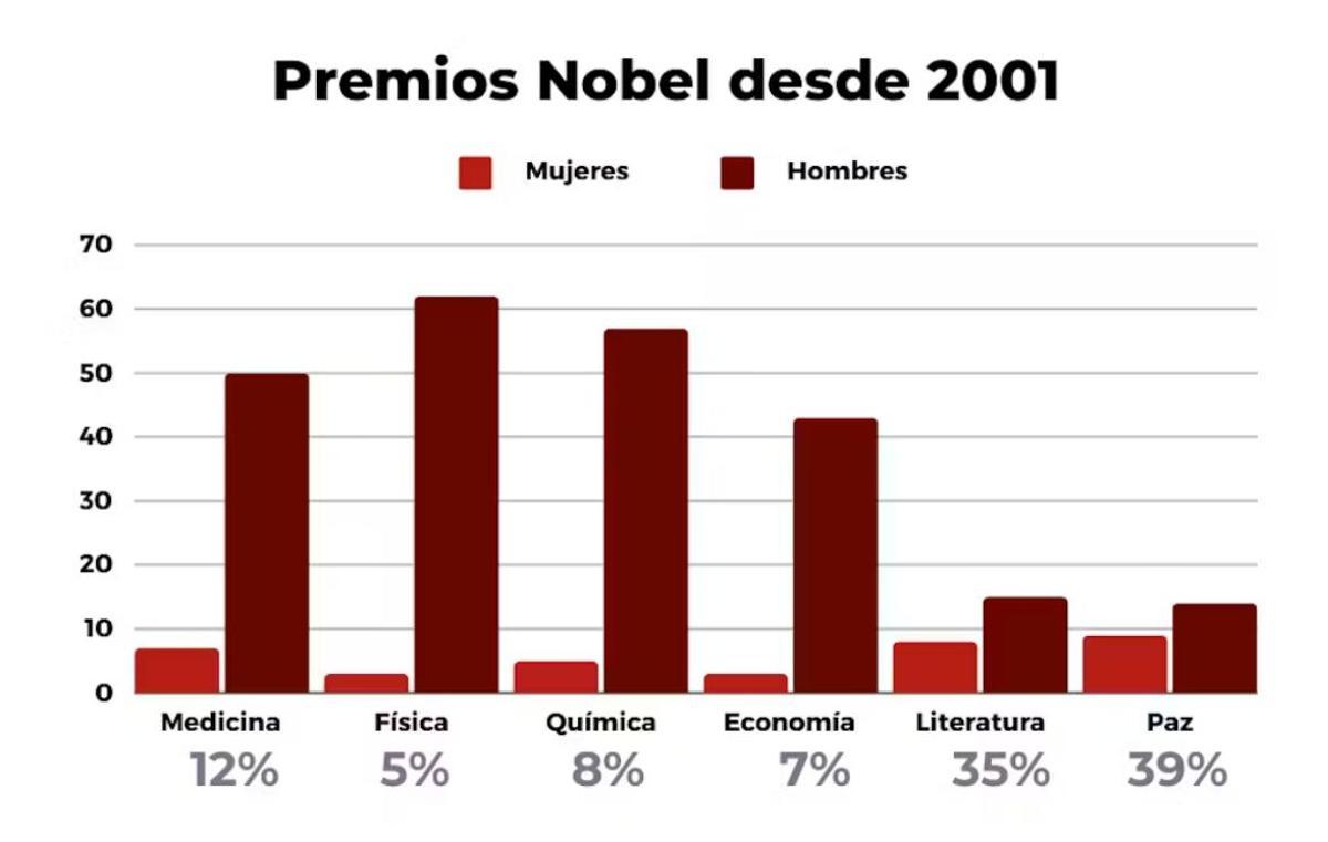 Porcentaje de mujeres y hombres que han recibido un Premio Nobel en las distintas categorías. Las autoras con datos de Nobel Prize, CC BY-SA