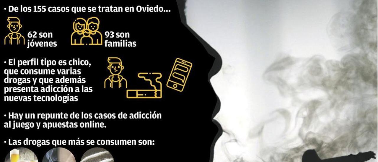 Los casos de drogadicción en jóvenes de Oviedo se disparan y ya duplican los de Gijón