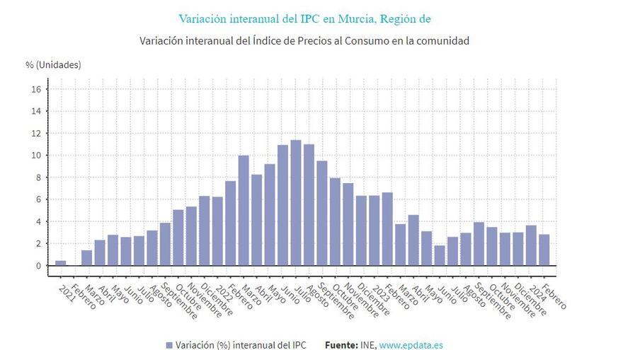 El IPC bajó al 2,8% en la Región en febrero