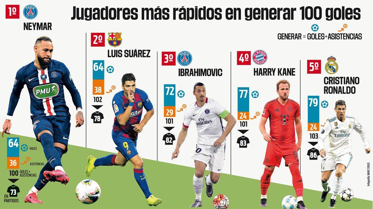 Los jugadores más rápidos en generar 100 goles