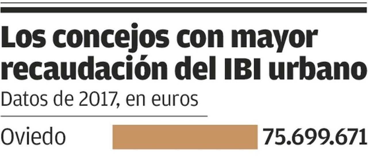 La factura del IBI marca otro récord pese a las rebajas en varios ayuntamientos