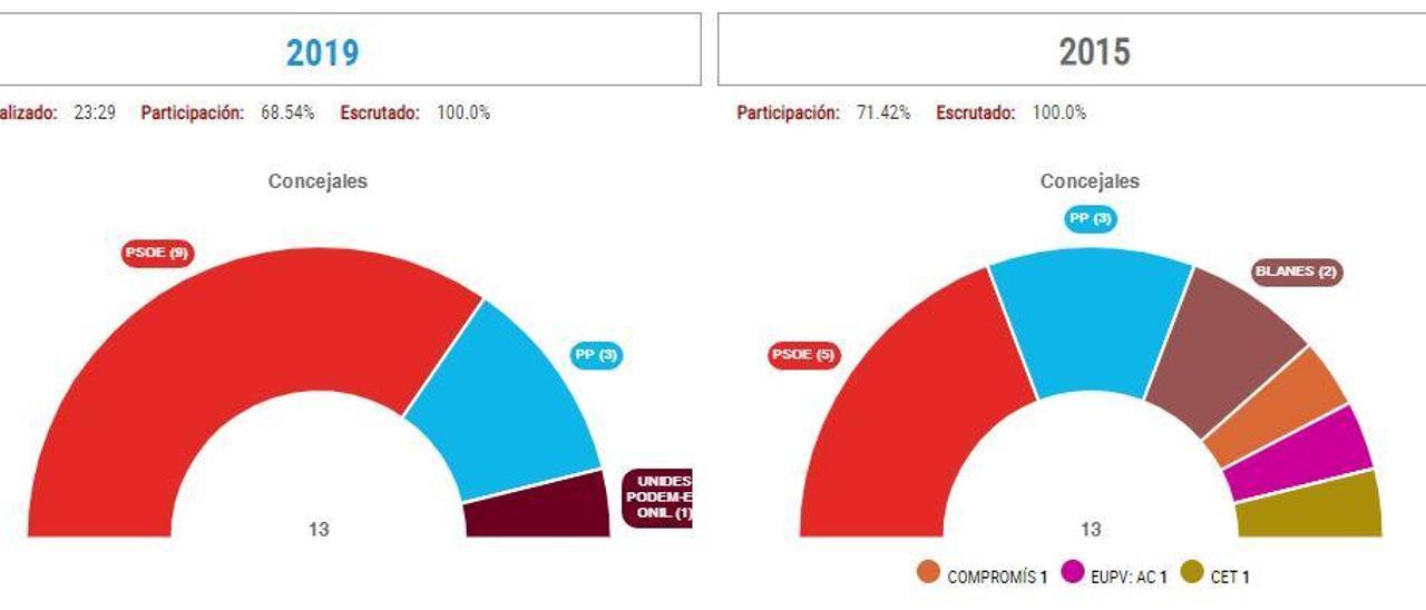 Victoria aplastante de la socialista Humi Guill en Onil