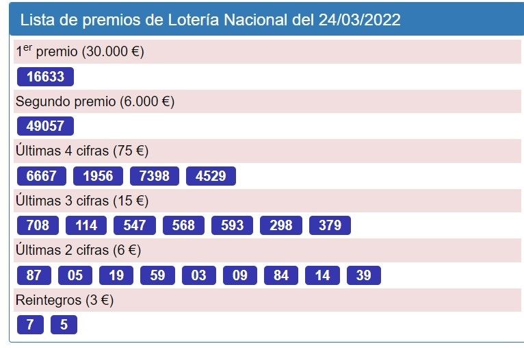 Números ganadores de la Lotería Nacional.