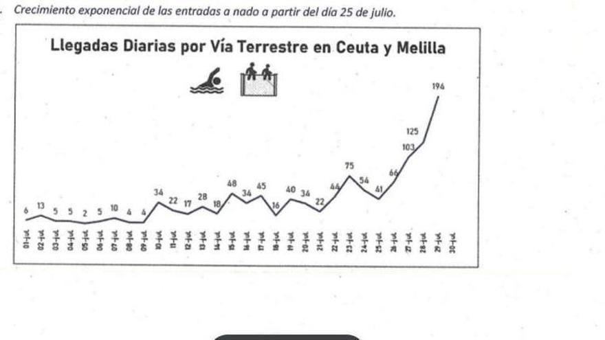 CNI, Policía und Guardia Civil kritisierten den Obersten Gerichtshof wegen des Verbots der "Rückführung von Migranten" in Ceuta: "Dämpfte den Druck"