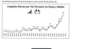 Gráfico incluido en uno de los informes sobre Ceuta del Centro Nacional de Inmigración y Fronteras (CENIF)