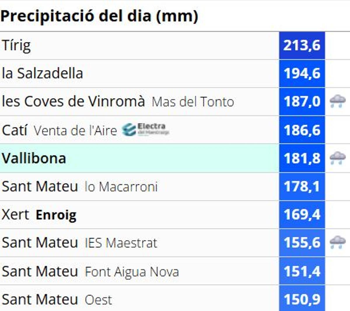 Estas son las lluvias acumuladas este jueves en Castellón.