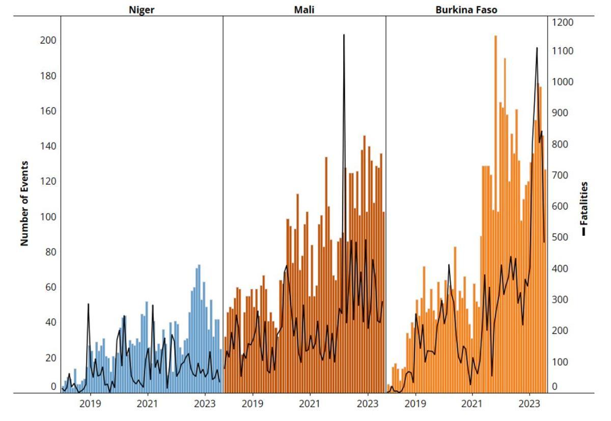 Evolucion de la violencia en Níger, Malí y Burkina Faso, según los datos recopilados por la ACLED