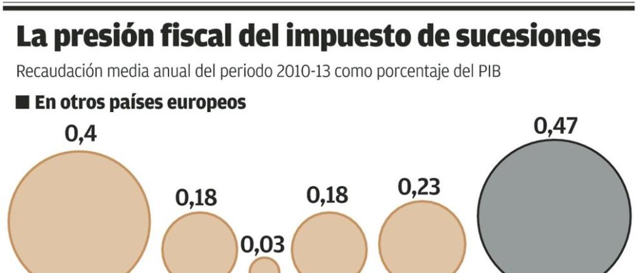 Asturias paga cuatro veces más que la media de países ricos por sucesiones