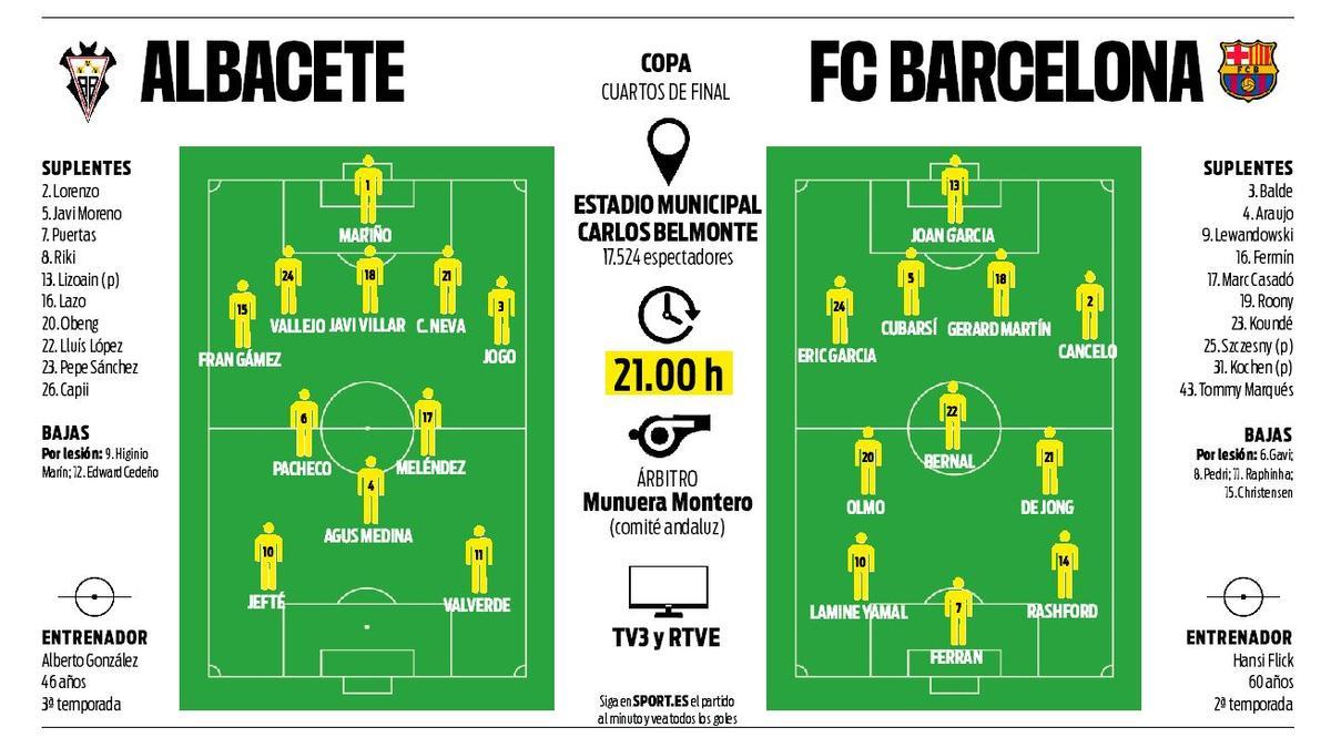 Alineaciones probables del Albacete - FC Barcelona