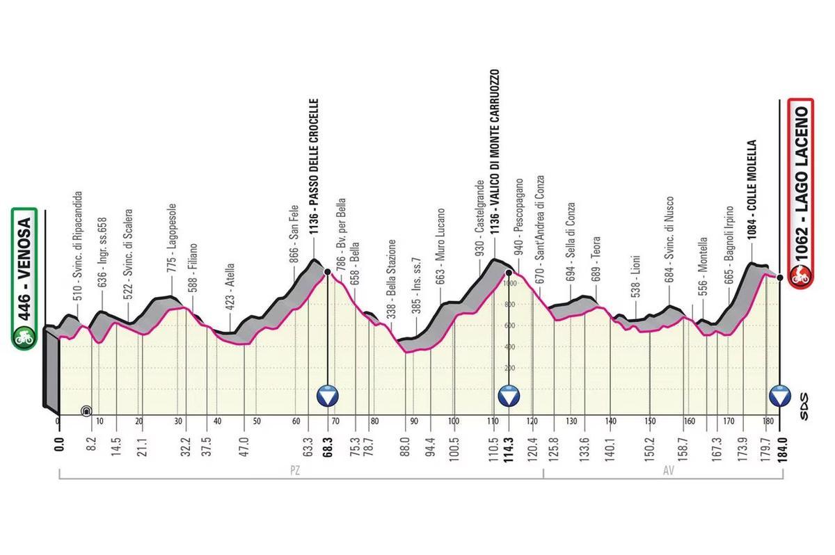 Etapa 4. Venosa-Lago Laceno 184 km.