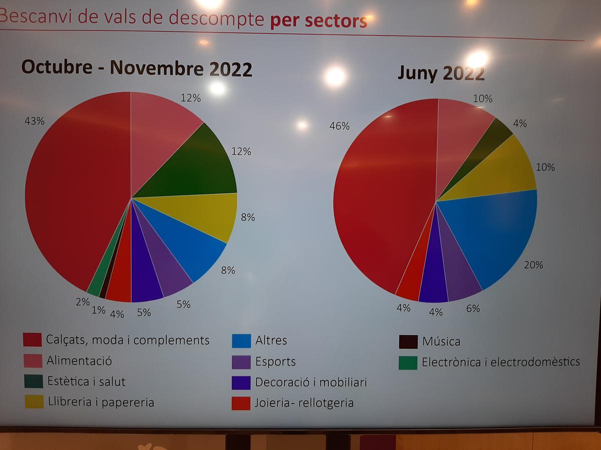 Distribución del tipo de establecimiento adherido a las campañas de descuento.