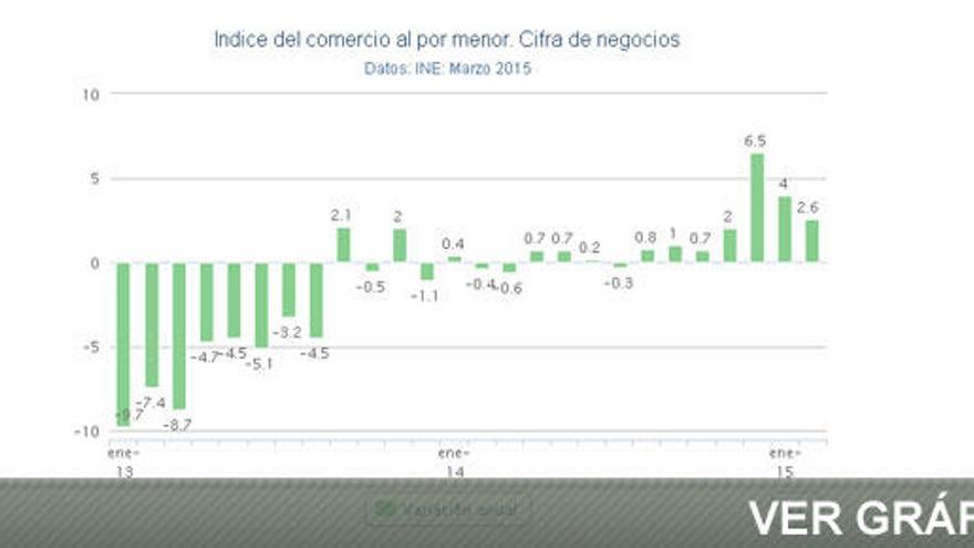 Las ventas del comercio minoristas suman 6 meses al alza