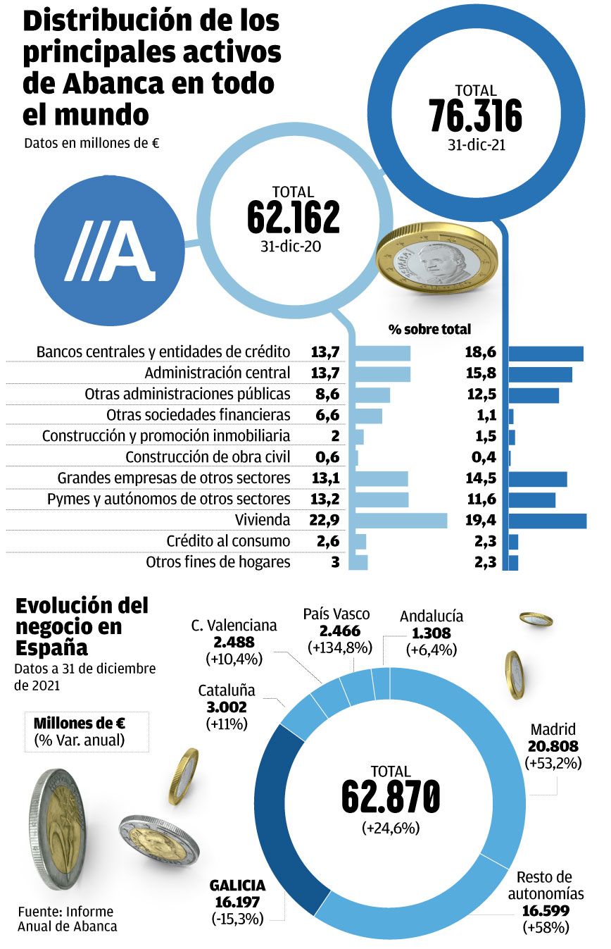 Activos Abanca