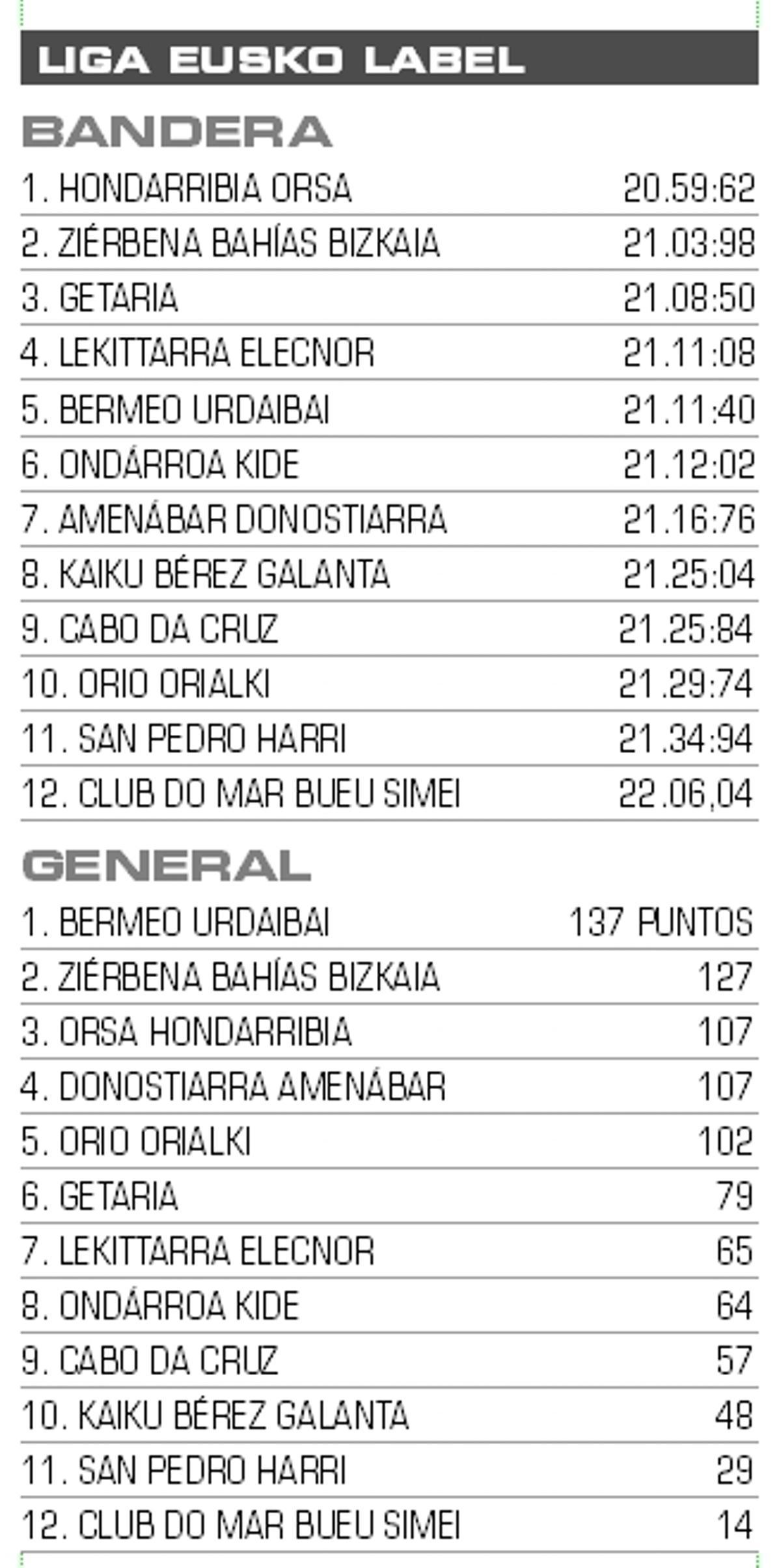 Resultados de la regata y clasificación de la Liga eusko Label de Traineras.