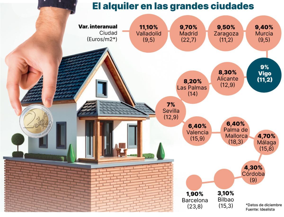 Alquiler en las grandes ciudades