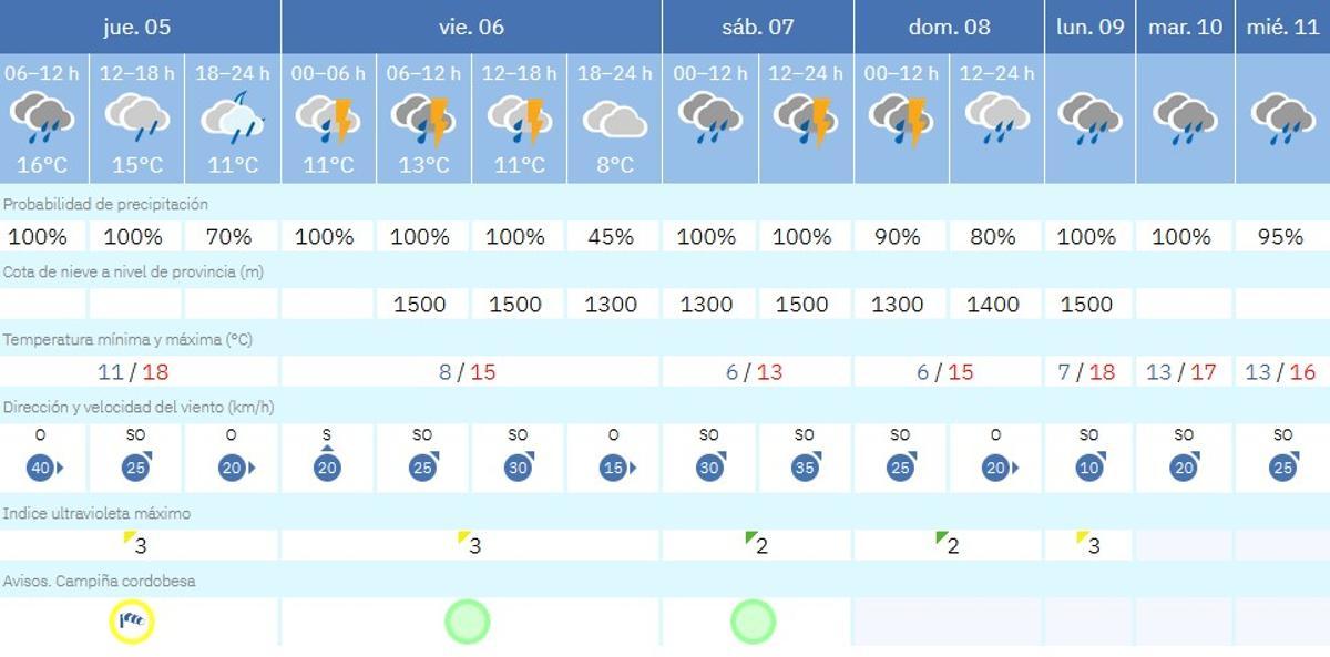 El tiempo en Córdoba