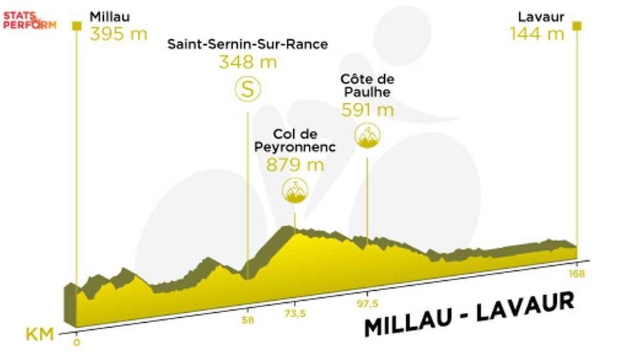 Tour de Francia 2020: Recorrido y perfil de la etapa 7 del Tour.