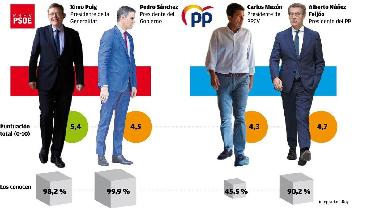 Comparativa de las puntuaciones PSOE-PP.