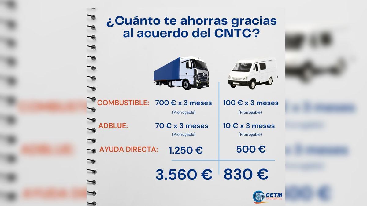 Explicación gráfica del acuerdo entre el Miniserio de Transportes y el Comité Nacional del sector, según cálculos de la Confederación Española de Transporte de Mercancías (CETM). 