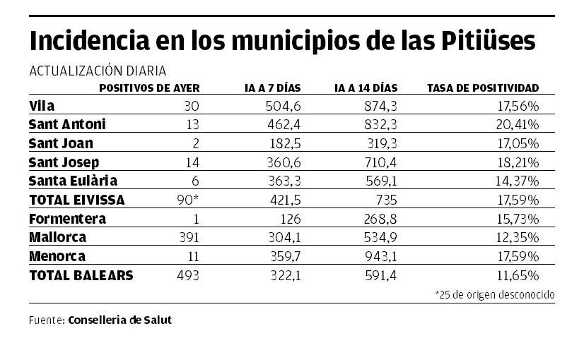 Incidencia en los minicipios de las Pitiusas