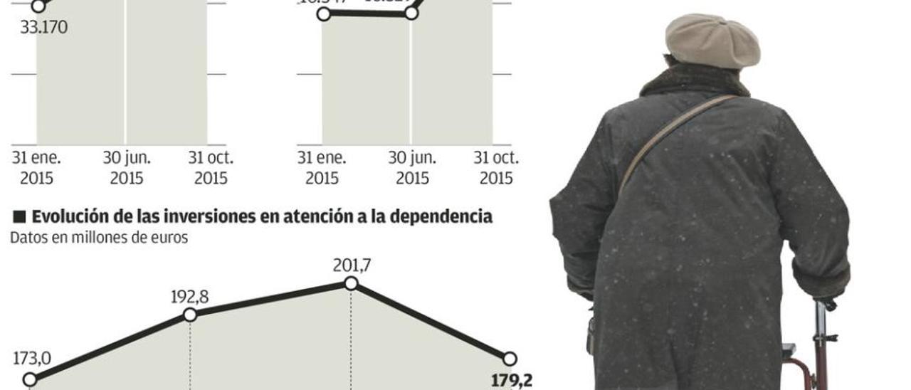 El Estado recortó en 35 millones las ayudas a la dependencia en la región en 4 años